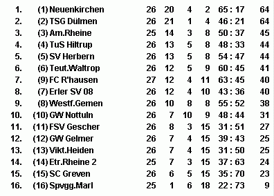 Tabellensituation in der Landesliga 4 nach dem 26. Spieltag (Ausschnitt: waz.de)